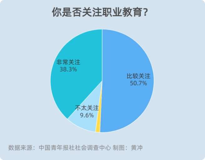 中考过后，近九成家长关注职业教育